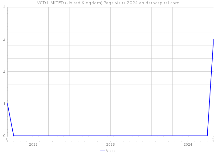 VCD LIMITED (United Kingdom) Page visits 2024 