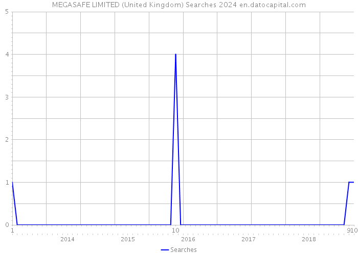 MEGASAFE LIMITED (United Kingdom) Searches 2024 