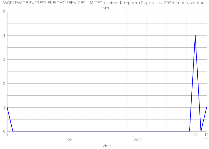 WORLDWIDE EXPRESS FREIGHT SERVICES LIMITED (United Kingdom) Page visits 2024 