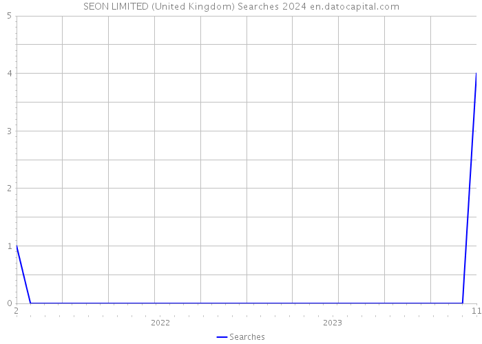 SEON LIMITED (United Kingdom) Searches 2024 