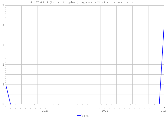 LARRY AKPA (United Kingdom) Page visits 2024 