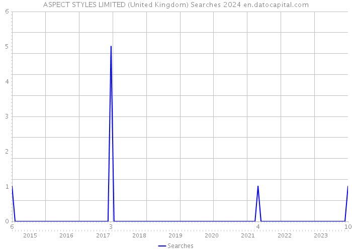 ASPECT STYLES LIMITED (United Kingdom) Searches 2024 
