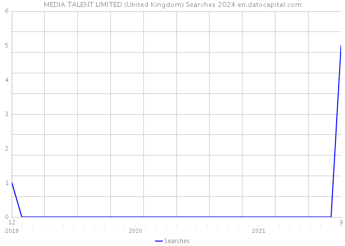 MEDIA TALENT LIMITED (United Kingdom) Searches 2024 