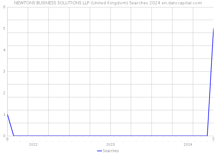 NEWTONS BUSINESS SOLUTIONS LLP (United Kingdom) Searches 2024 