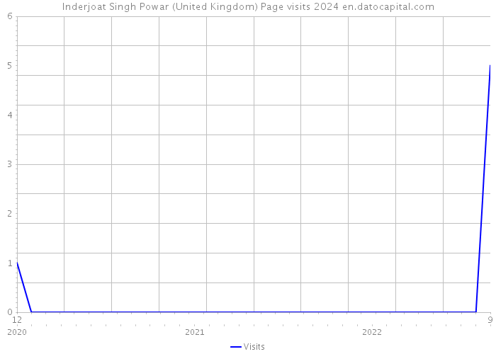 Inderjoat Singh Powar (United Kingdom) Page visits 2024 