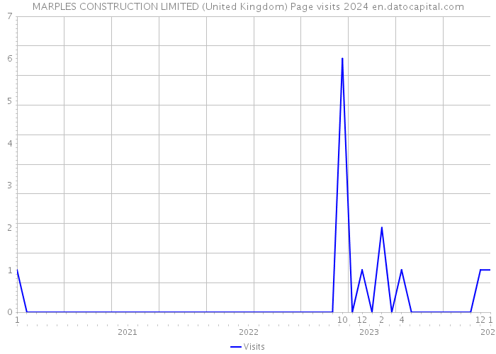 MARPLES CONSTRUCTION LIMITED (United Kingdom) Page visits 2024 