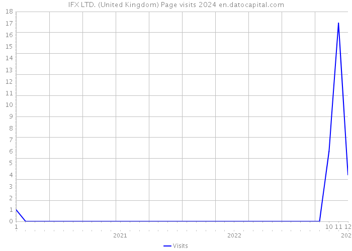 IFX LTD. (United Kingdom) Page visits 2024 