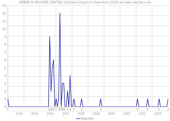 WEBER & WAGNER LIMITED (United Kingdom) Searches 2024 