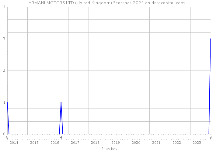 ARMANI MOTORS LTD (United Kingdom) Searches 2024 