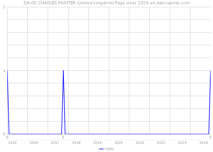 DAVID CHARLES PAINTER (United Kingdom) Page visits 2024 