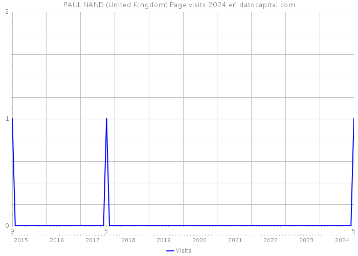 PAUL NAND (United Kingdom) Page visits 2024 