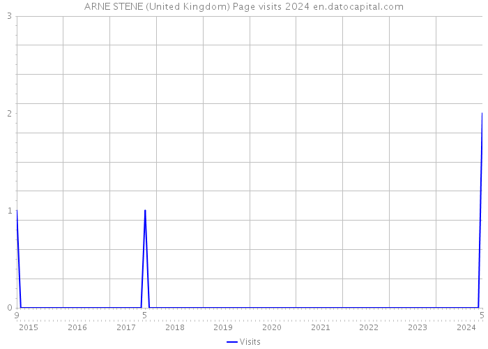 ARNE STENE (United Kingdom) Page visits 2024 