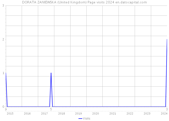 DORATA ZANIEWSKA (United Kingdom) Page visits 2024 