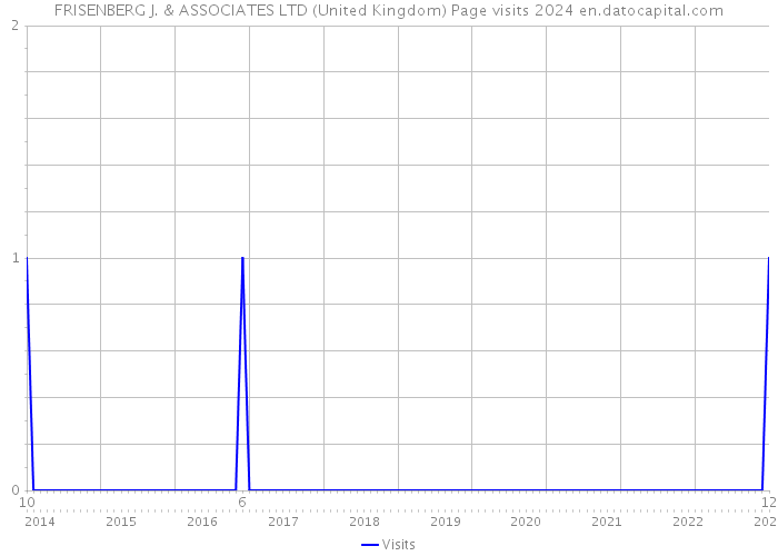 FRISENBERG J. & ASSOCIATES LTD (United Kingdom) Page visits 2024 