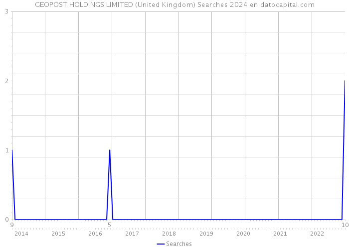 GEOPOST HOLDINGS LIMITED (United Kingdom) Searches 2024 