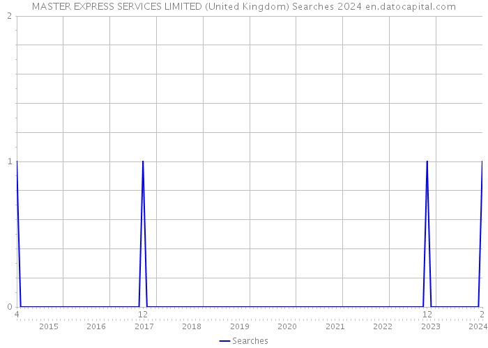 MASTER EXPRESS SERVICES LIMITED (United Kingdom) Searches 2024 