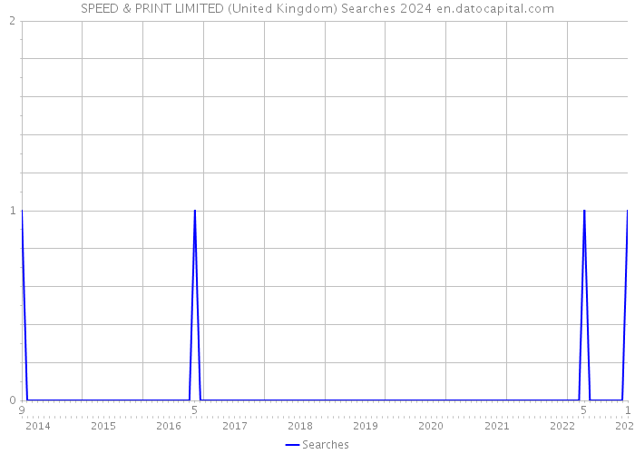SPEED & PRINT LIMITED (United Kingdom) Searches 2024 