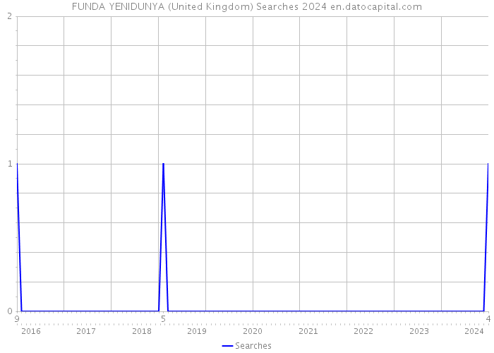 FUNDA YENIDUNYA (United Kingdom) Searches 2024 