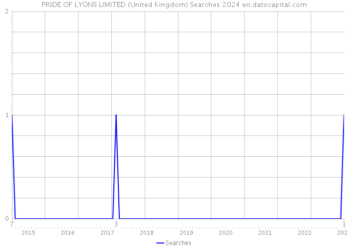 PRIDE OF LYONS LIMITED (United Kingdom) Searches 2024 