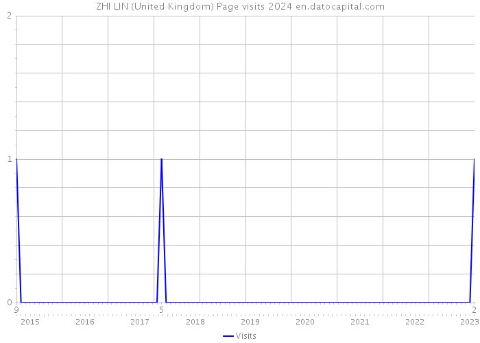 ZHI LIN (United Kingdom) Page visits 2024 