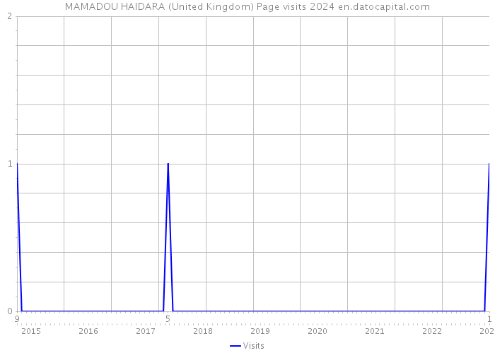MAMADOU HAIDARA (United Kingdom) Page visits 2024 
