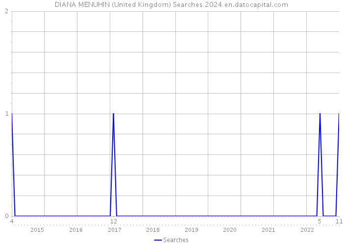 DIANA MENUHIN (United Kingdom) Searches 2024 
