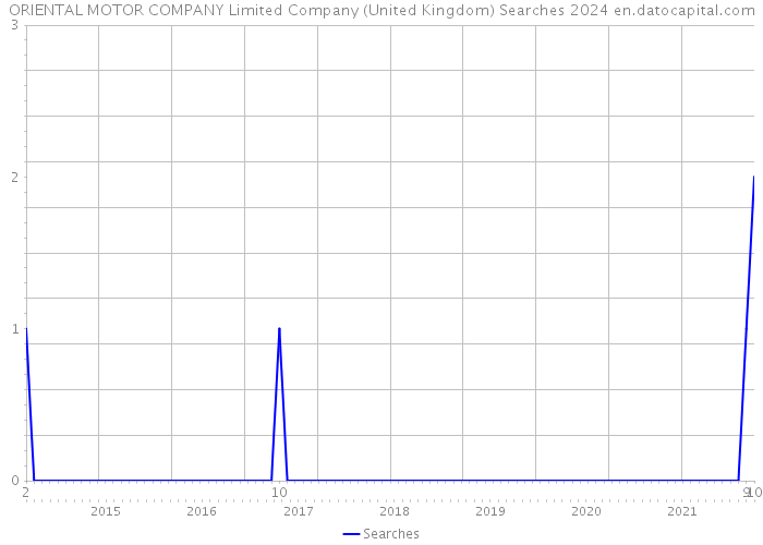 ORIENTAL MOTOR COMPANY Limited Company (United Kingdom) Searches 2024 