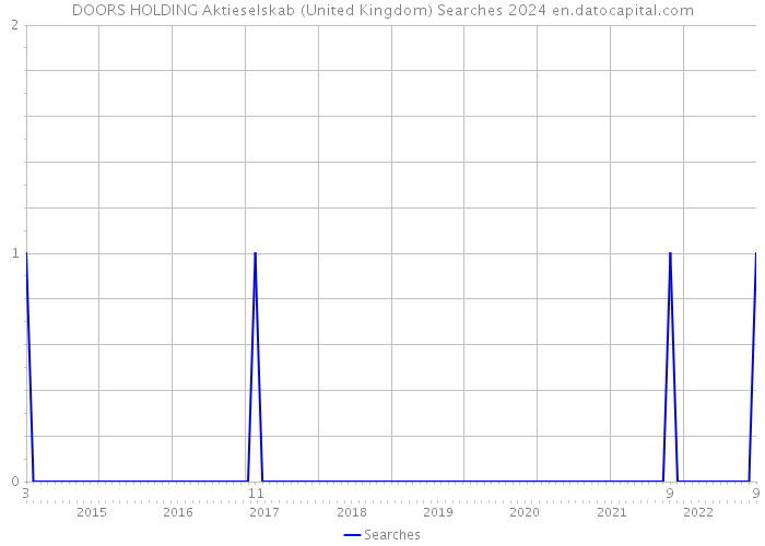 DOORS HOLDING Aktieselskab (United Kingdom) Searches 2024 