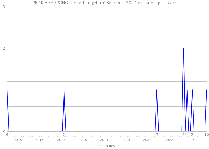 PRINCE SARPONG (United Kingdom) Searches 2024 