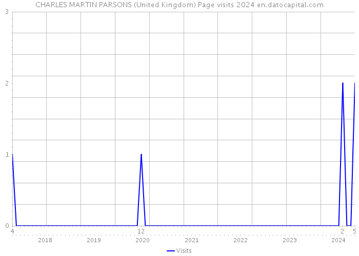 CHARLES MARTIN PARSONS (United Kingdom) Page visits 2024 