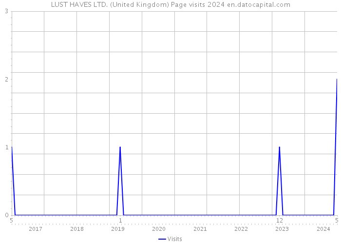 LUST HAVES LTD. (United Kingdom) Page visits 2024 