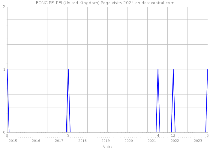 FONG PEI PEI (United Kingdom) Page visits 2024 