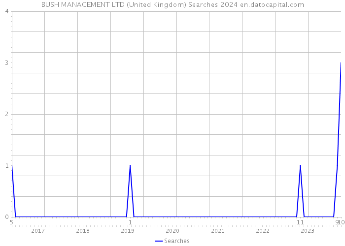 BUSH MANAGEMENT LTD (United Kingdom) Searches 2024 