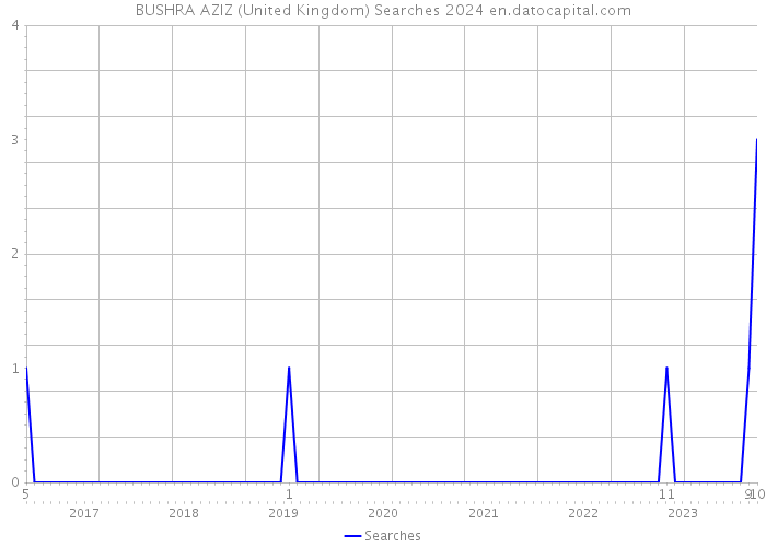 BUSHRA AZIZ (United Kingdom) Searches 2024 