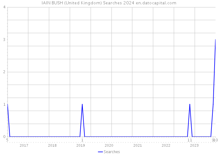 IAIN BUSH (United Kingdom) Searches 2024 