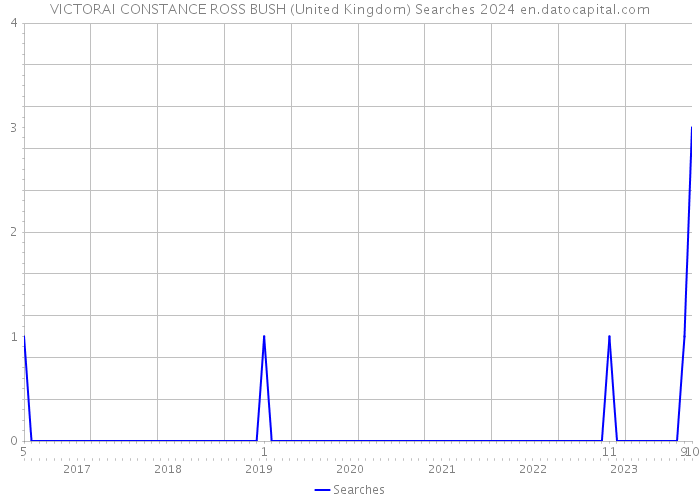 VICTORAI CONSTANCE ROSS BUSH (United Kingdom) Searches 2024 