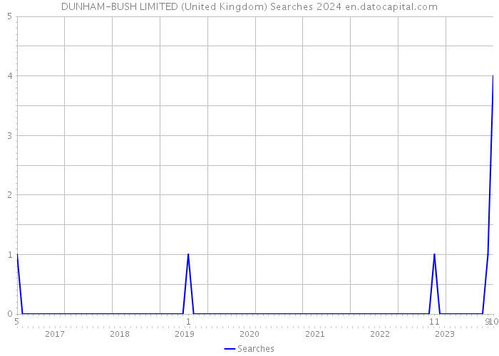 DUNHAM-BUSH LIMITED (United Kingdom) Searches 2024 
