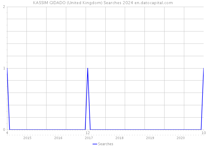 KASSIM GIDADO (United Kingdom) Searches 2024 