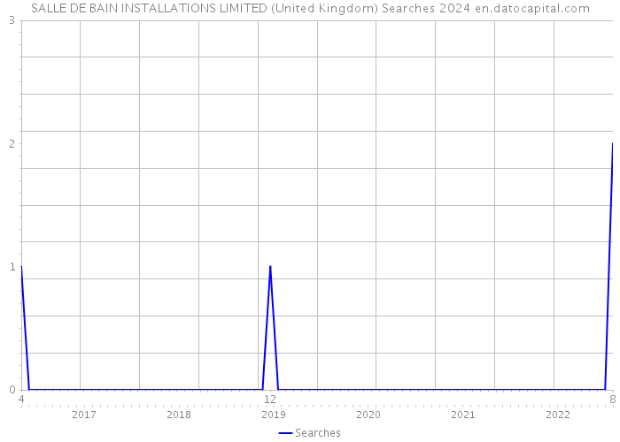 SALLE DE BAIN INSTALLATIONS LIMITED (United Kingdom) Searches 2024 