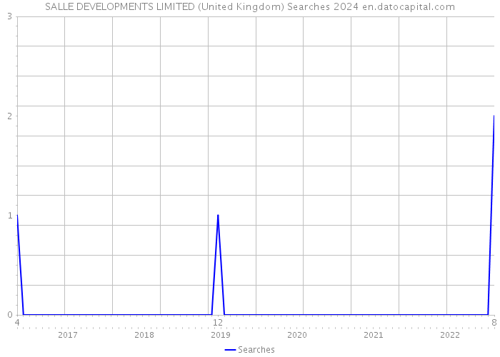 SALLE DEVELOPMENTS LIMITED (United Kingdom) Searches 2024 