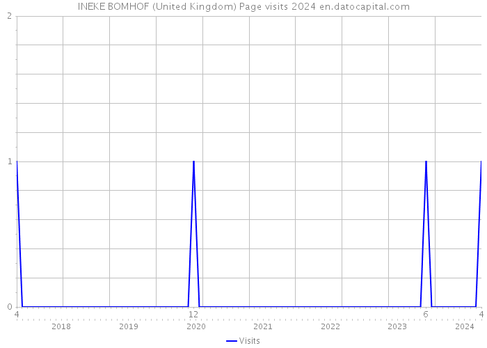INEKE BOMHOF (United Kingdom) Page visits 2024 