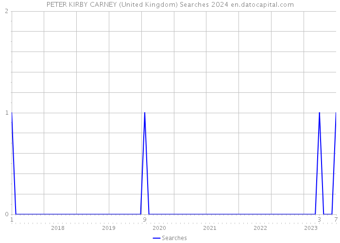 PETER KIRBY CARNEY (United Kingdom) Searches 2024 