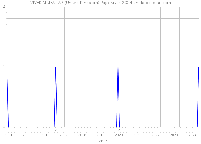 VIVEK MUDALIAR (United Kingdom) Page visits 2024 