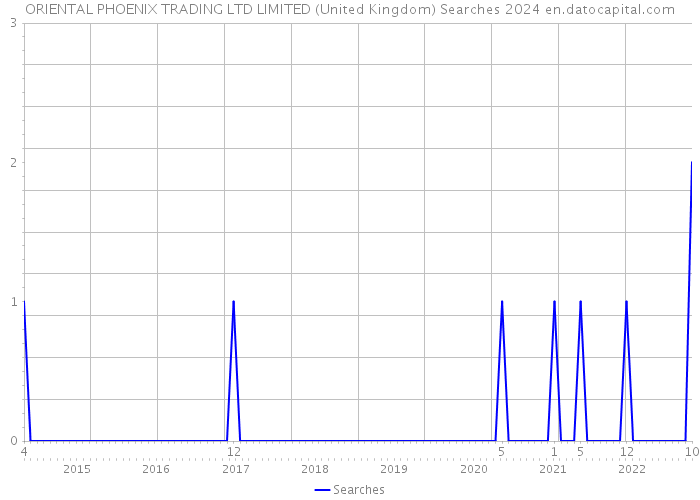 ORIENTAL PHOENIX TRADING LTD LIMITED (United Kingdom) Searches 2024 