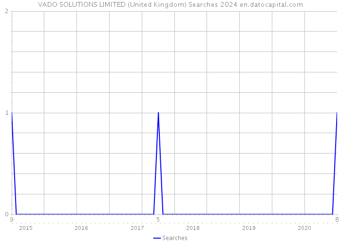 VADO SOLUTIONS LIMITED (United Kingdom) Searches 2024 