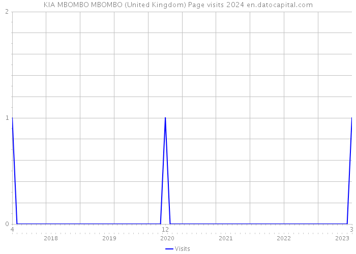 KIA MBOMBO MBOMBO (United Kingdom) Page visits 2024 