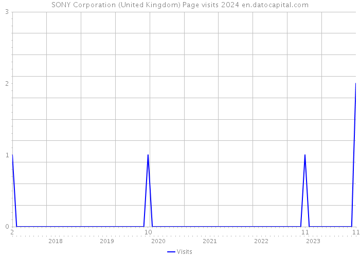 SONY Corporation (United Kingdom) Page visits 2024 