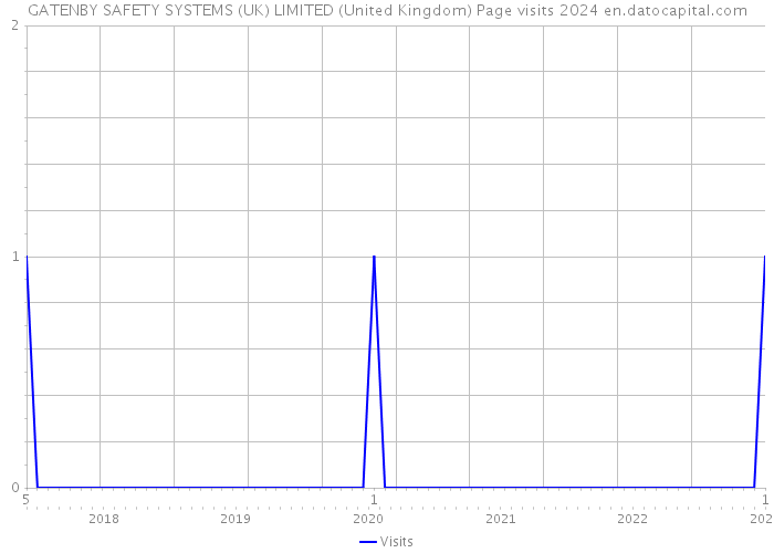 GATENBY SAFETY SYSTEMS (UK) LIMITED (United Kingdom) Page visits 2024 