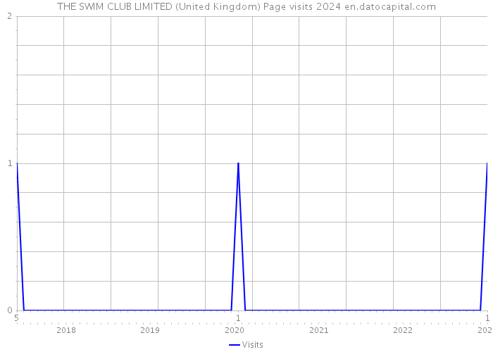 THE SWIM CLUB LIMITED (United Kingdom) Page visits 2024 