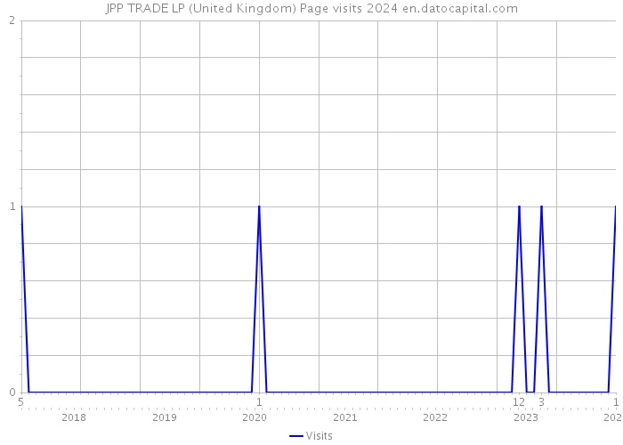 JPP TRADE LP (United Kingdom) Page visits 2024 